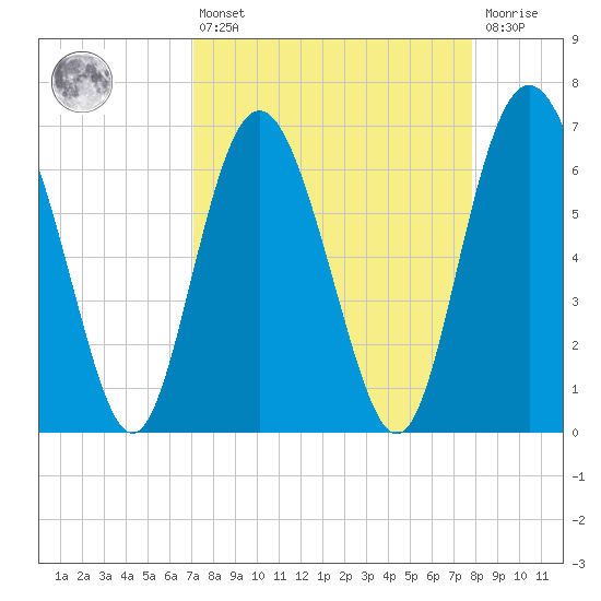 Pine Harbor tide chart for Thursday, April 6, 2023