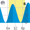 Pine Harbor tide chart for Thursday, April 6, 2023