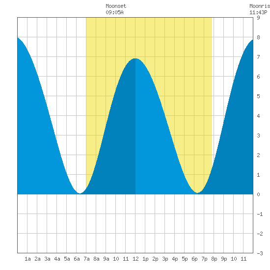 Pine Harbor tide chart for Sunday, April 9, 2023