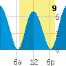 Pine Harbor tide chart for Sunday, April 9, 2023