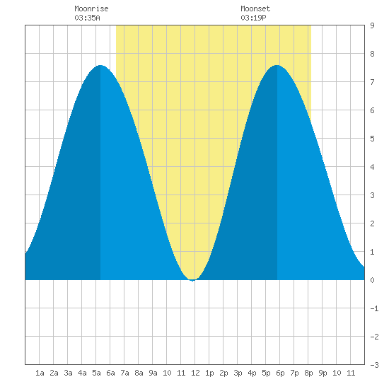 Pine Harbor tide chart for Sunday, May 14, 2023