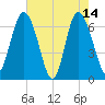 Pine Harbor tide chart for Sunday, May 14, 2023