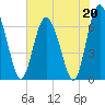 Pine Harbor tide chart for Saturday, May 20, 2023