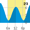 Pine Harbor tide chart for Tuesday, May 23, 2023