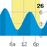 Pine Harbor tide chart for Friday, May 26, 2023