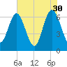 Pine Harbor tide chart for Tuesday, May 30, 2023