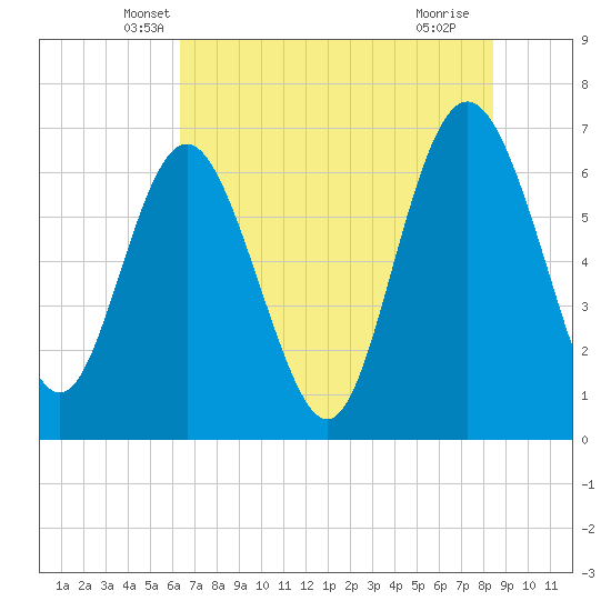 Pine Harbor tide chart for Wednesday, May 31, 2023