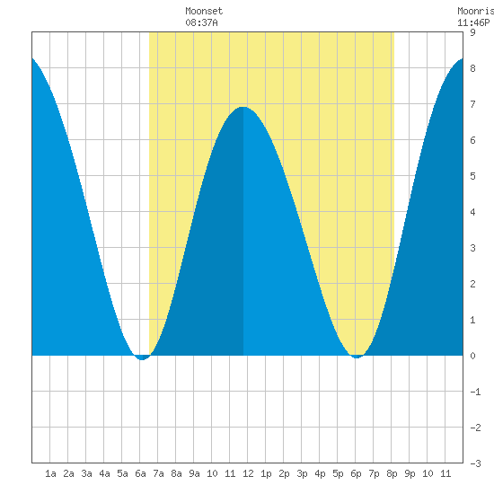 Pine Harbor tide chart for Monday, May 8, 2023