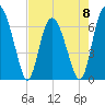 Pine Harbor tide chart for Monday, May 8, 2023