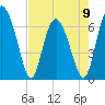 Pine Harbor tide chart for Tuesday, May 9, 2023