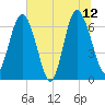 Pine Harbor tide chart for Monday, June 12, 2023