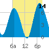 Pine Harbor tide chart for Wednesday, June 14, 2023