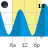 Pine Harbor tide chart for Sunday, June 18, 2023