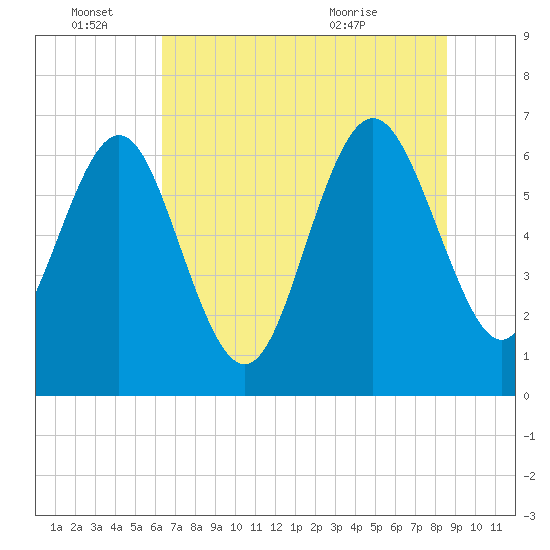 Pine Harbor tide chart for Tuesday, June 27, 2023