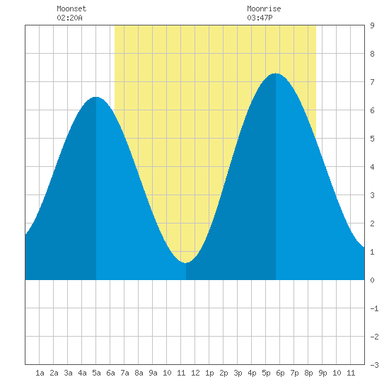Pine Harbor tide chart for Wednesday, June 28, 2023