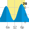 Pine Harbor tide chart for Wednesday, June 28, 2023