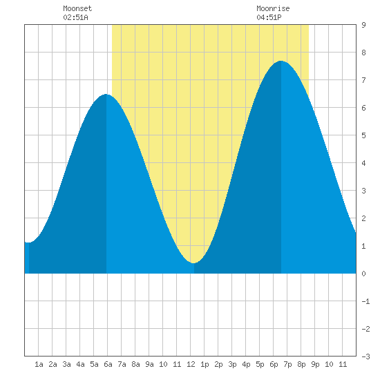 Pine Harbor tide chart for Thursday, June 29, 2023