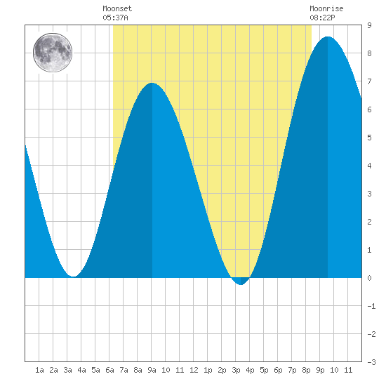 Pine Harbor tide chart for Saturday, June 3, 2023