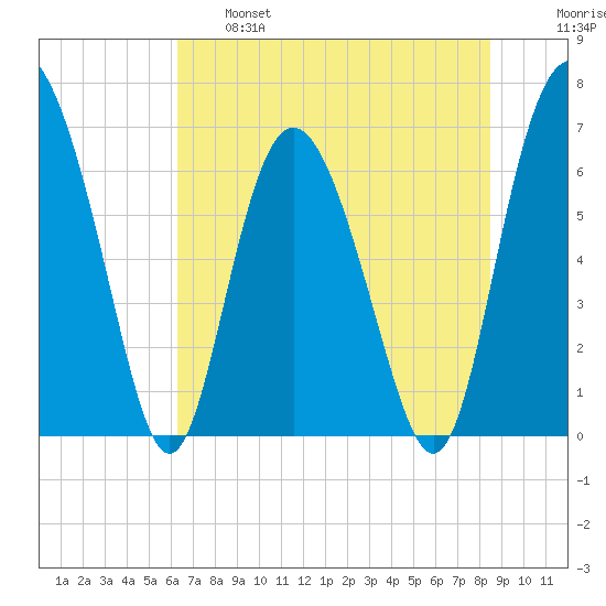 Pine Harbor tide chart for Tuesday, June 6, 2023
