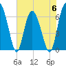 Pine Harbor tide chart for Tuesday, June 6, 2023