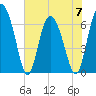 Pine Harbor tide chart for Wednesday, June 7, 2023