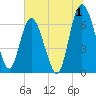 Pine Harbor tide chart for Saturday, July 1, 2023