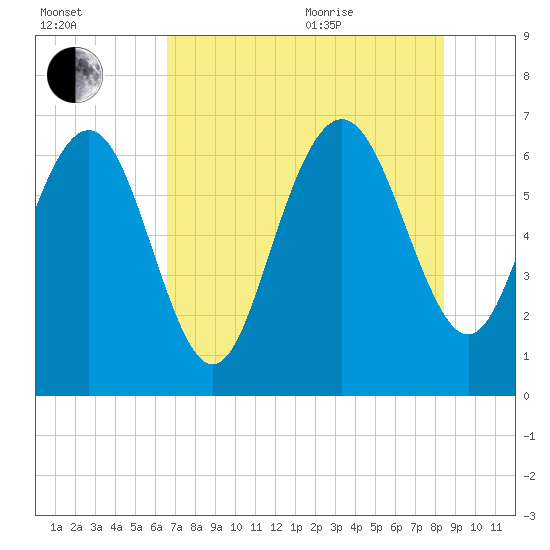 Pine Harbor tide chart for Tuesday, July 25, 2023