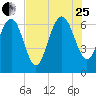 Pine Harbor tide chart for Tuesday, July 25, 2023