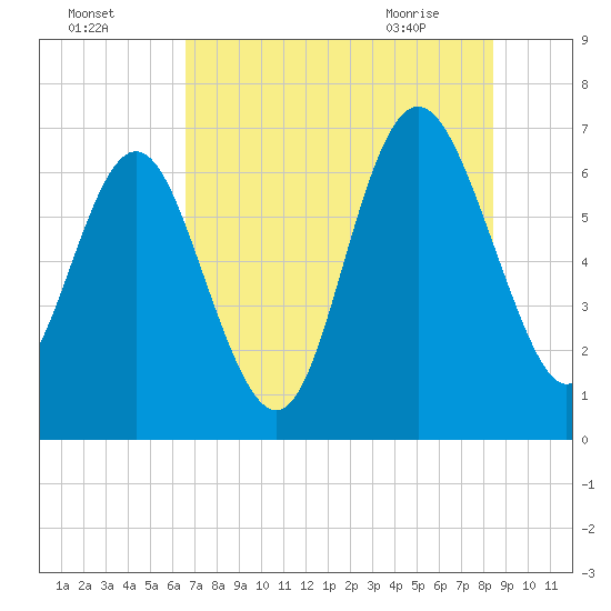 Pine Harbor tide chart for Thursday, July 27, 2023
