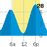 Pine Harbor tide chart for Friday, July 28, 2023