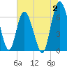 Pine Harbor tide chart for Sunday, July 2, 2023