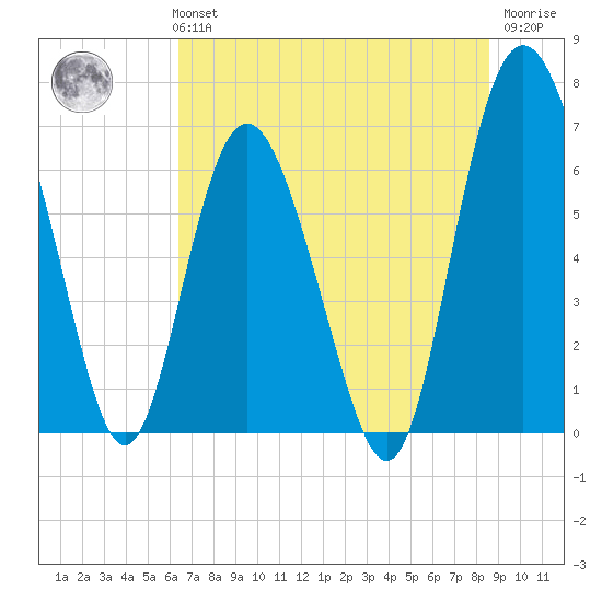Pine Harbor tide chart for Monday, July 3, 2023