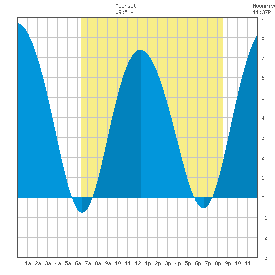 Pine Harbor tide chart for Thursday, July 6, 2023