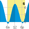 Pine Harbor tide chart for Thursday, July 6, 2023
