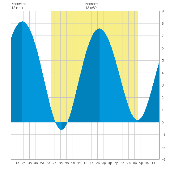Pine Harbor tide chart for Saturday, July 8, 2023
