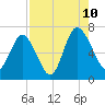 Pine Harbor tide chart for Thursday, August 10, 2023