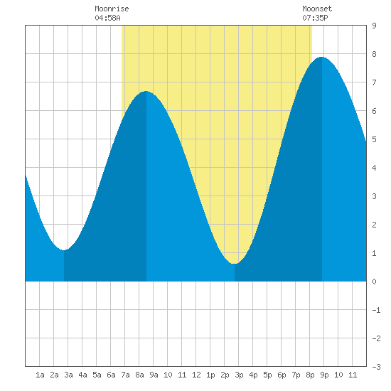 Pine Harbor tide chart for Monday, August 14, 2023