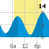 Pine Harbor tide chart for Monday, August 14, 2023