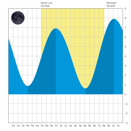 Pine Harbor tide chart for Wednesday, August 16, 2023