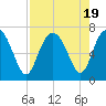 Pine Harbor tide chart for Saturday, August 19, 2023