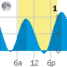 Pine Harbor tide chart for Tuesday, August 1, 2023