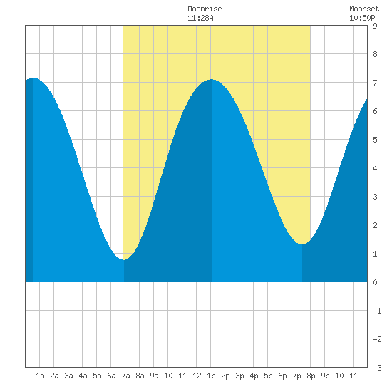 Pine Harbor tide chart for Monday, August 21, 2023