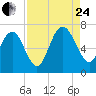 Pine Harbor tide chart for Thursday, August 24, 2023