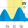 Pine Harbor tide chart for Friday, August 25, 2023
