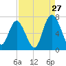 Pine Harbor tide chart for Sunday, August 27, 2023