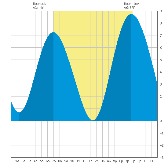 Pine Harbor tide chart for Monday, August 28, 2023