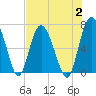 Pine Harbor tide chart for Wednesday, August 2, 2023
