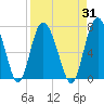 Pine Harbor tide chart for Thursday, August 31, 2023