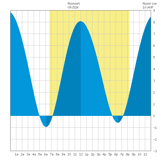 Pine Harbor tide chart for Friday, August 4, 2023