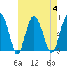 Pine Harbor tide chart for Friday, August 4, 2023